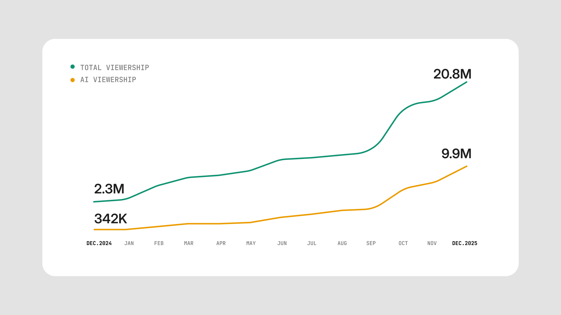 Almost half your docs traffic is AI, time to understand the agent experience