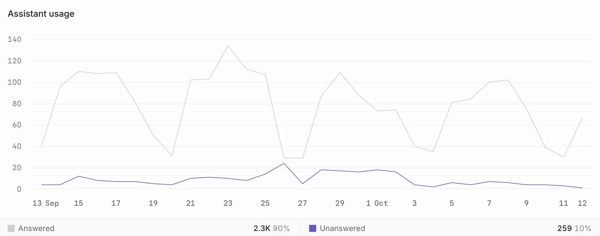Assistant usage chart showing answered and unanswered conversations over time
