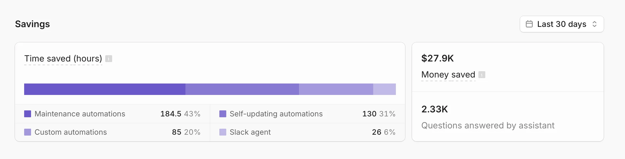 Savings section of Mintlify Analytics showing time saved by automation type, money saved, and questions answered by the assistant