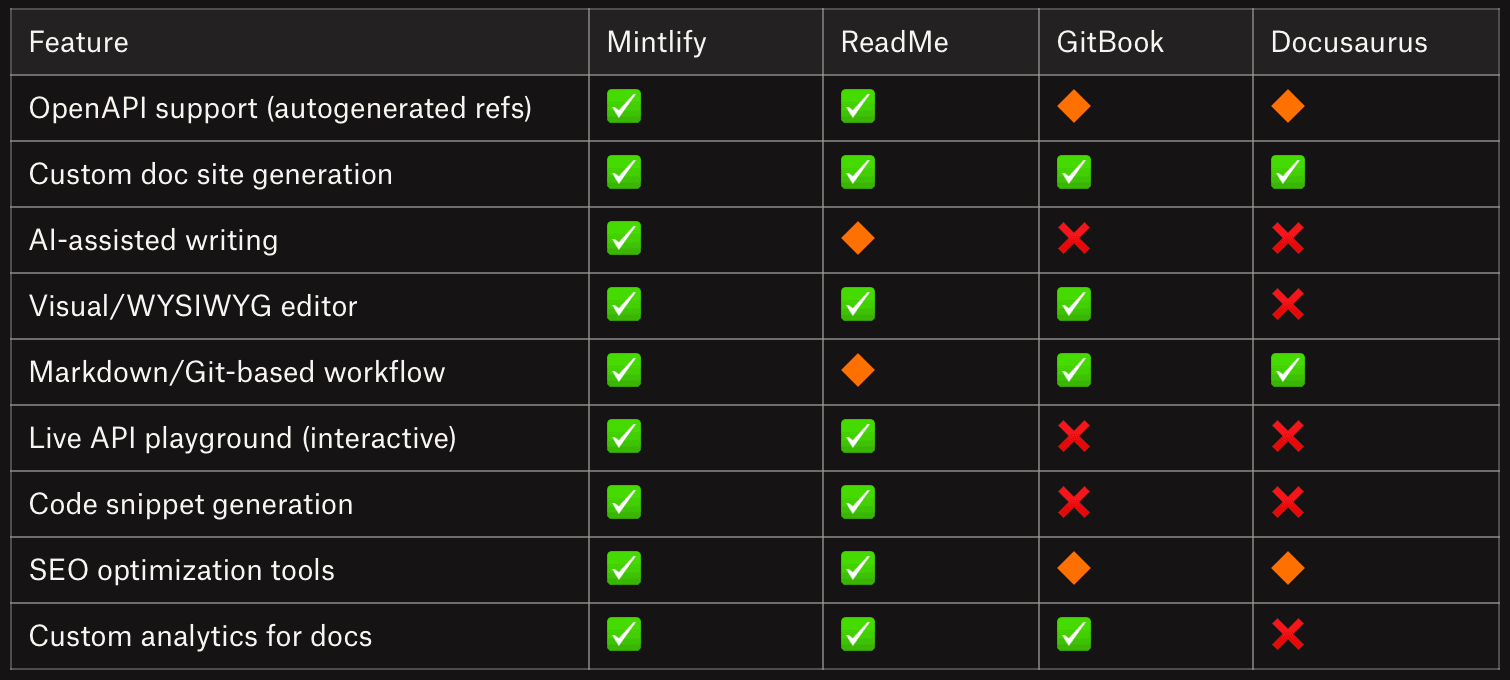 Feature comparison matrix of mintlify, readme, gitbook, docusaurus