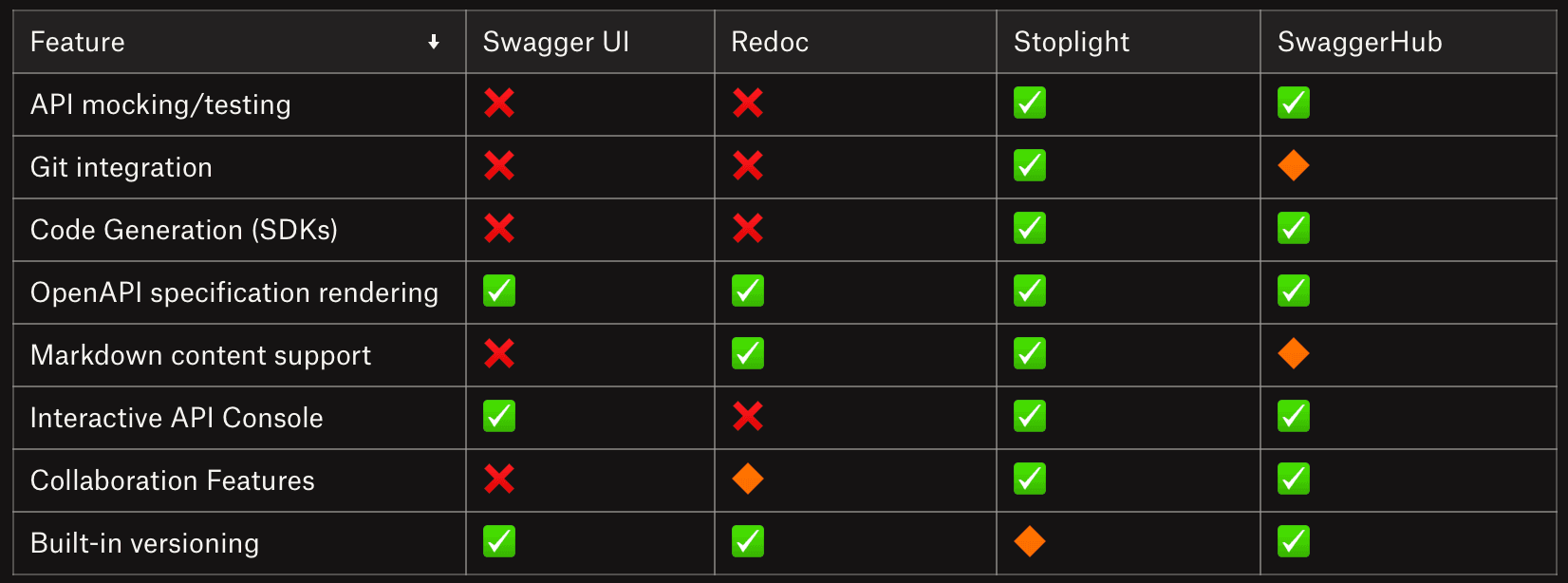 Feature comparison of API reference generators