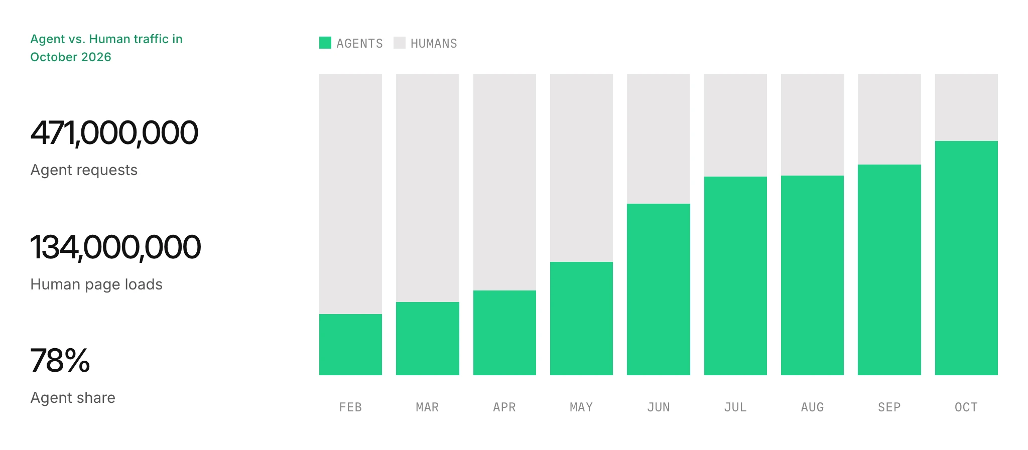 Agent vs. human traffic on Mintlify-powered sites, February to October 2026: 471,000,000 agent requests and 134,000,000 human page loads in October, a 78% agent share