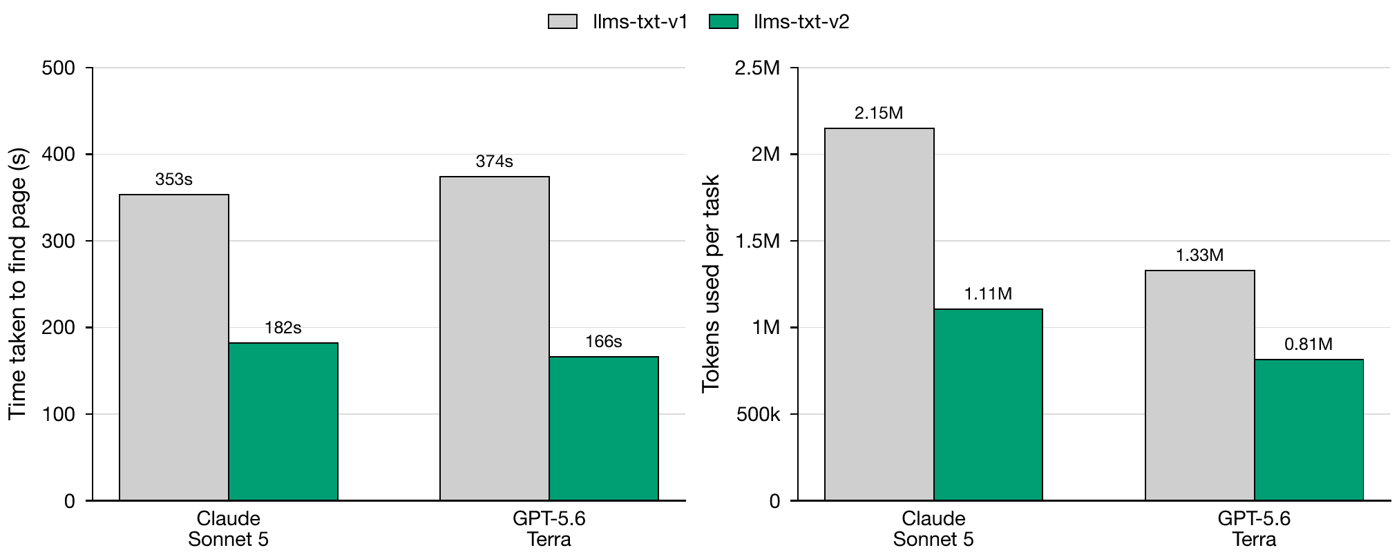 Time taken to find a page and tokens used per task fell for Claude Sonnet 5 and GPT-5.6 Terra with llms.txt v2