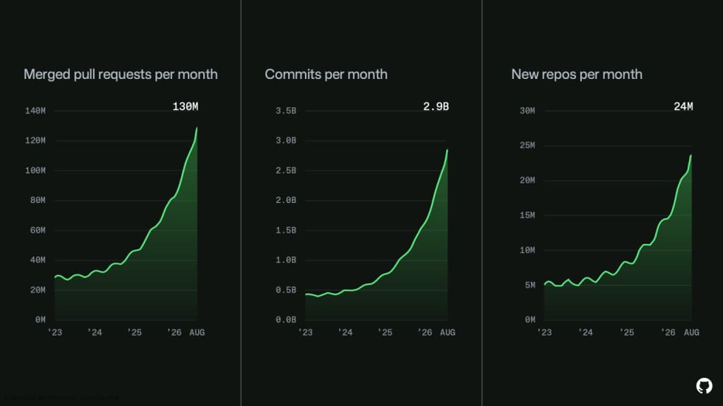 GitHub merged pull requests, commits, and new repos per month from 2023 to August 2026
