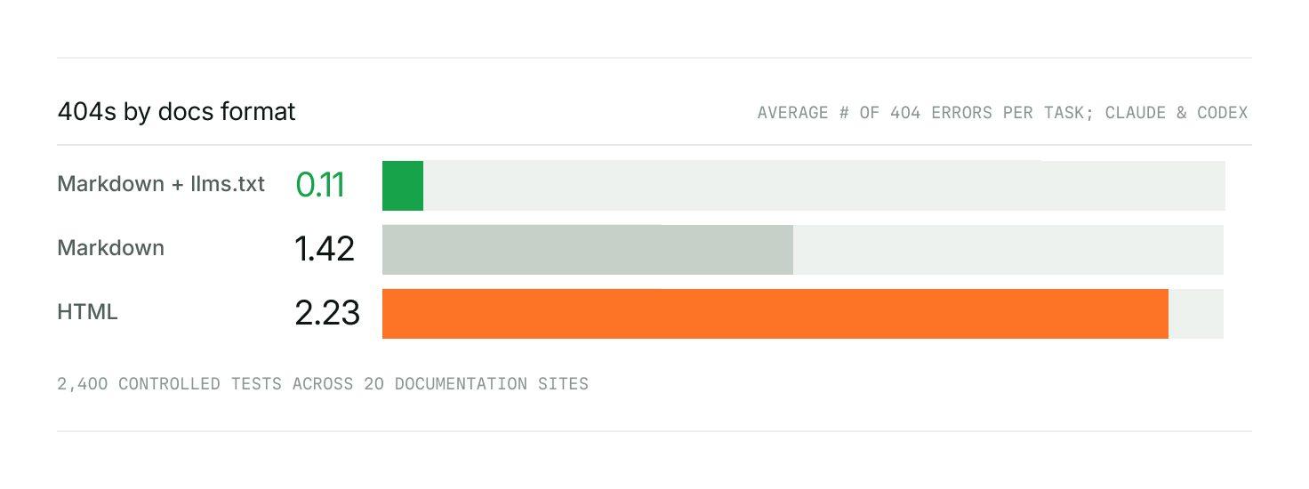 Average number of 404 errors per task by docs format across 2,400 controlled tests on 20 documentation sites: HTML 2.23, Markdown 1.42, and Markdown with llms.txt 0.11