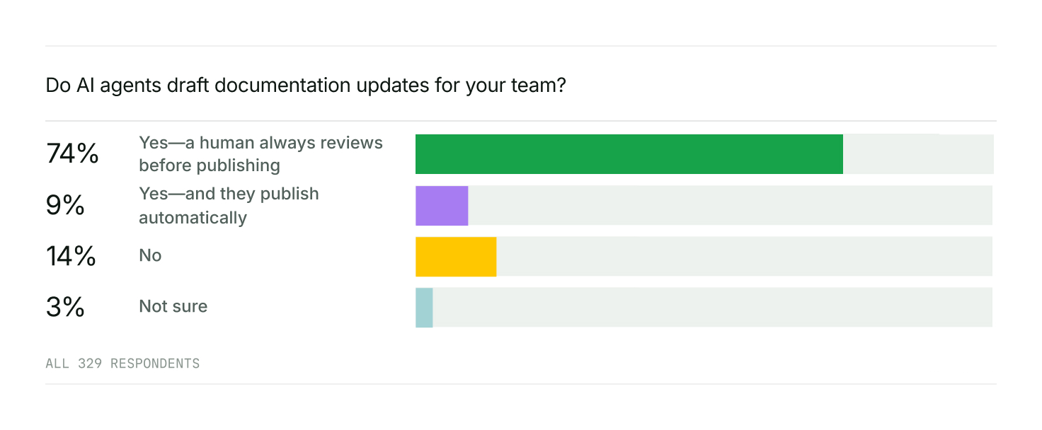 Survey response to whether AI agents draft documentation updates: 74% yes with a human always reviewing before publishing, 9% yes publishing automatically, 14% no, and 3% not sure