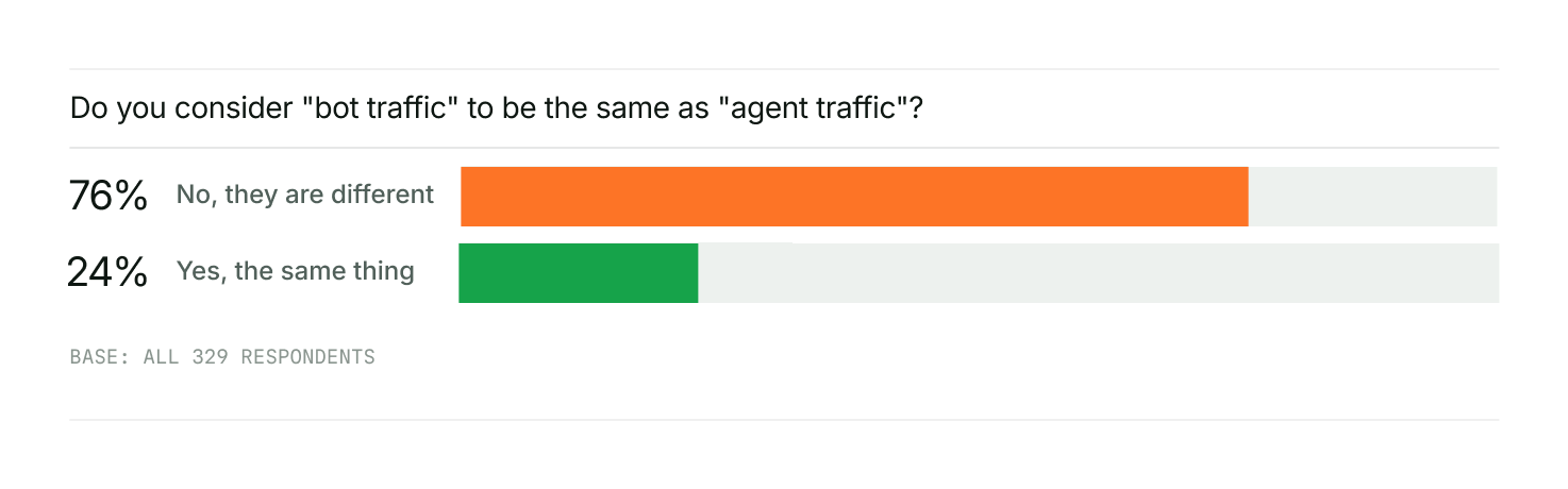 Survey response to whether bot traffic is the same as agent traffic: 76% say they are different, 24% say they are the same thing