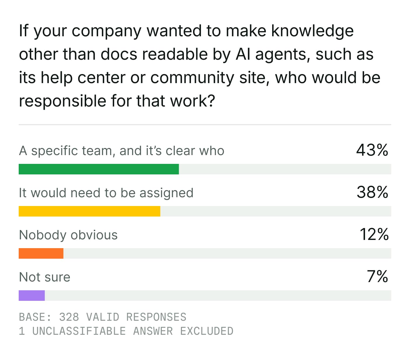 Survey response to who would be responsible for making non-docs knowledge readable by AI agents: 43% a specific team and it's clear who, 38% it would need to be assigned, 12% nobody obvious, and 7% not sure