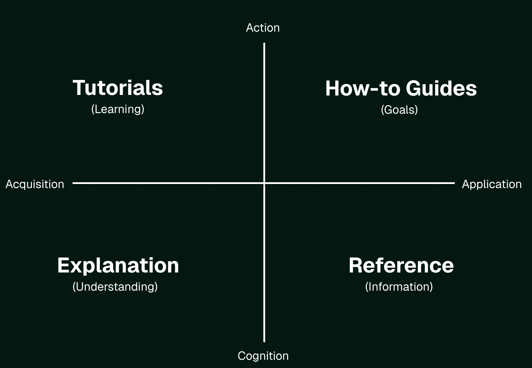 Diataxis framework 2x2 grid