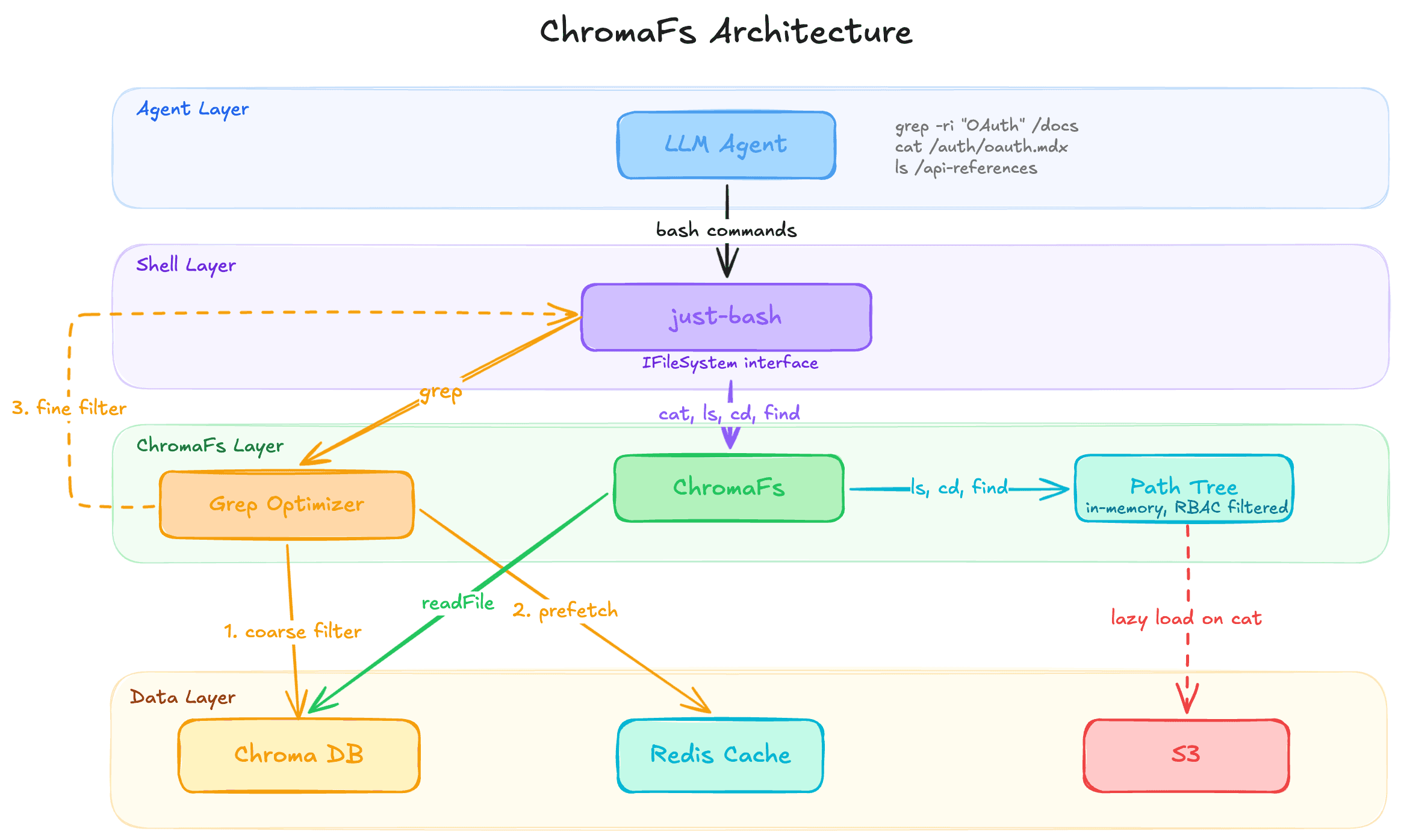 ChromaFs Architecture