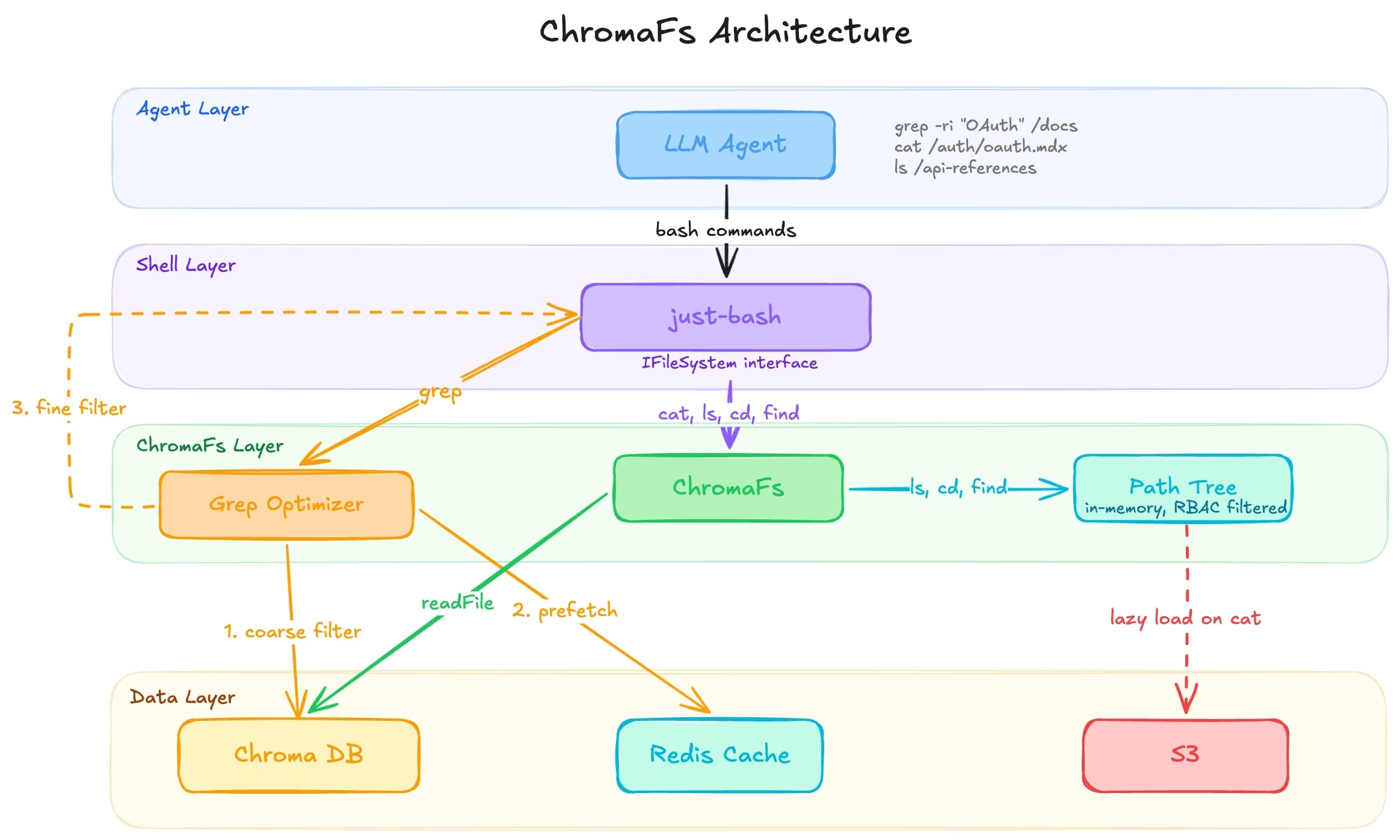 ChromaFs Architecture