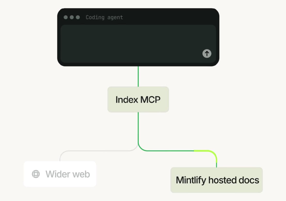Coding agent accessing Mintlify-hosted documentation and the wider web through Index MCP