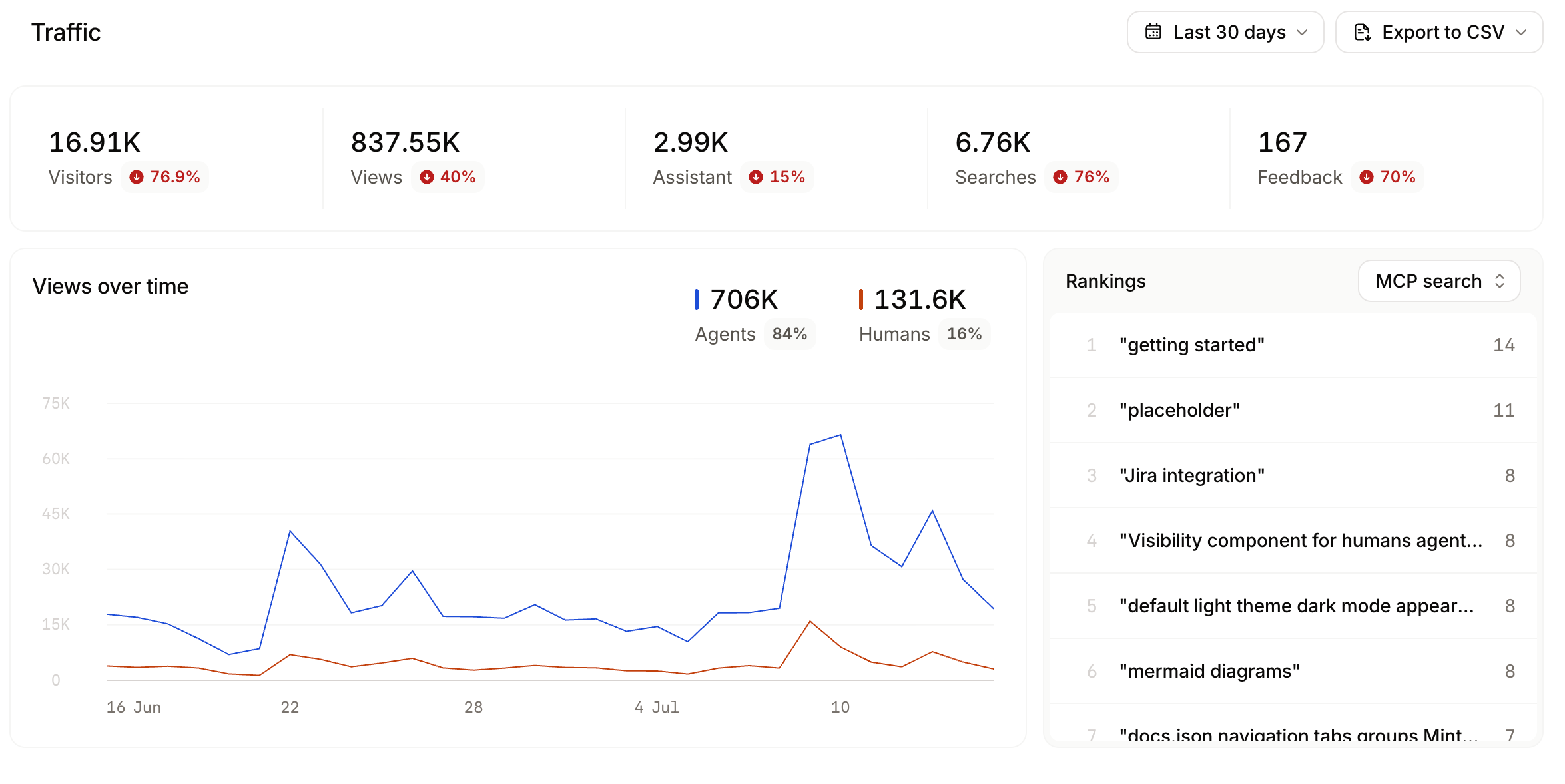 Mintlify traffic dashboard showing views over time split between agents and humans, with MCP search query rankings