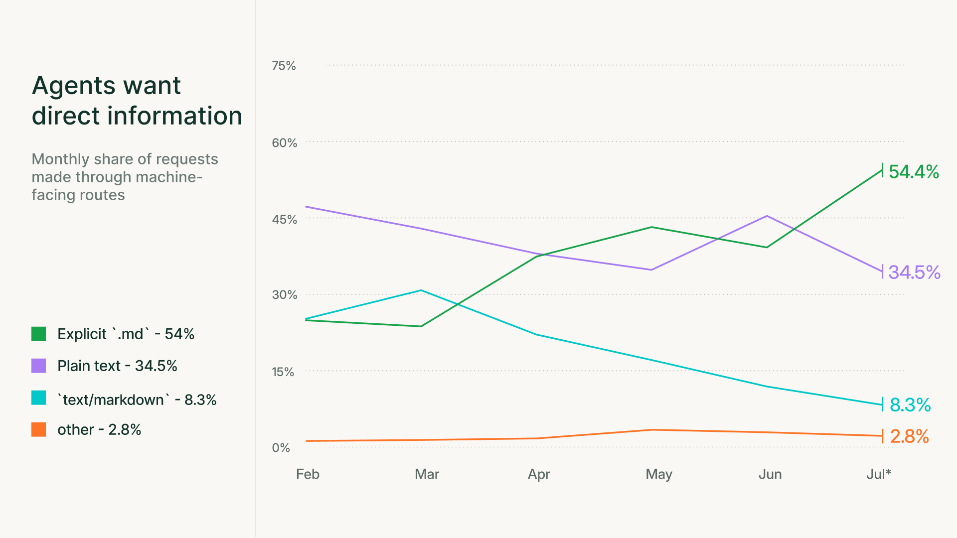 Line chart of the monthly share of agent requests by route, February to July: explicit .md URLs rise to 54.4%, plain text 34.5%, text/markdown 8.3%, other 2.8%