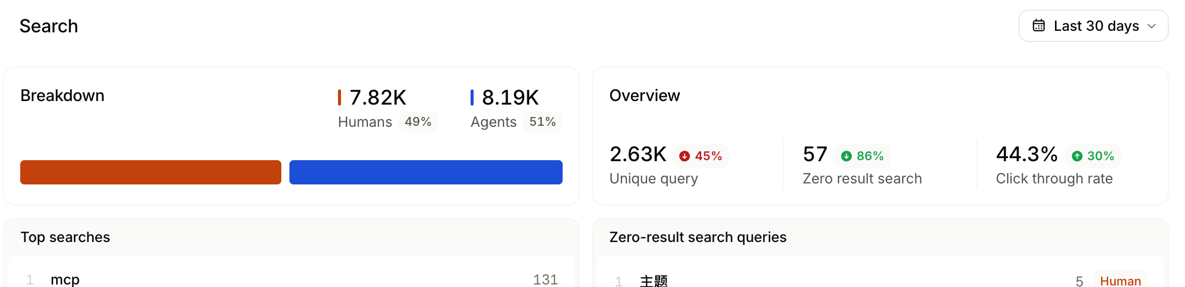 Mintlify search analytics showing human and agent queries, zero-result searches, and click-through rate