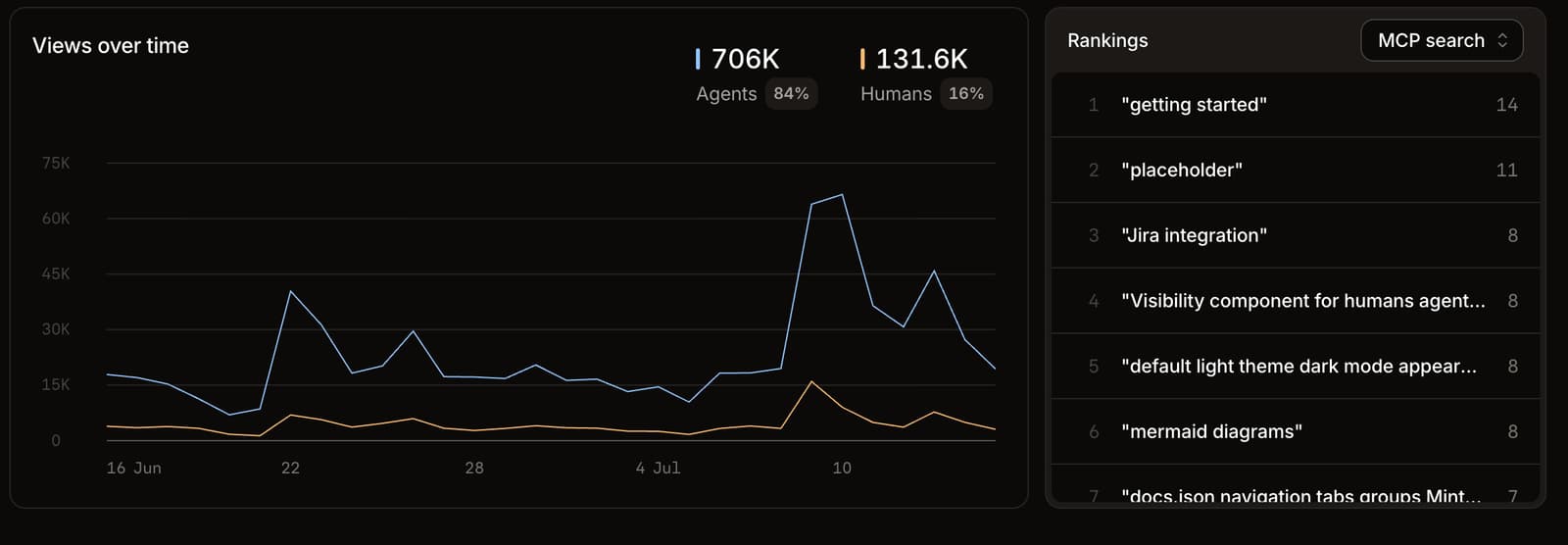 Mintlify traffic analytics showing views over time split into agents (706K, 84%) and humans (131.6K, 16%), next to a ranking of the top MCP search queries