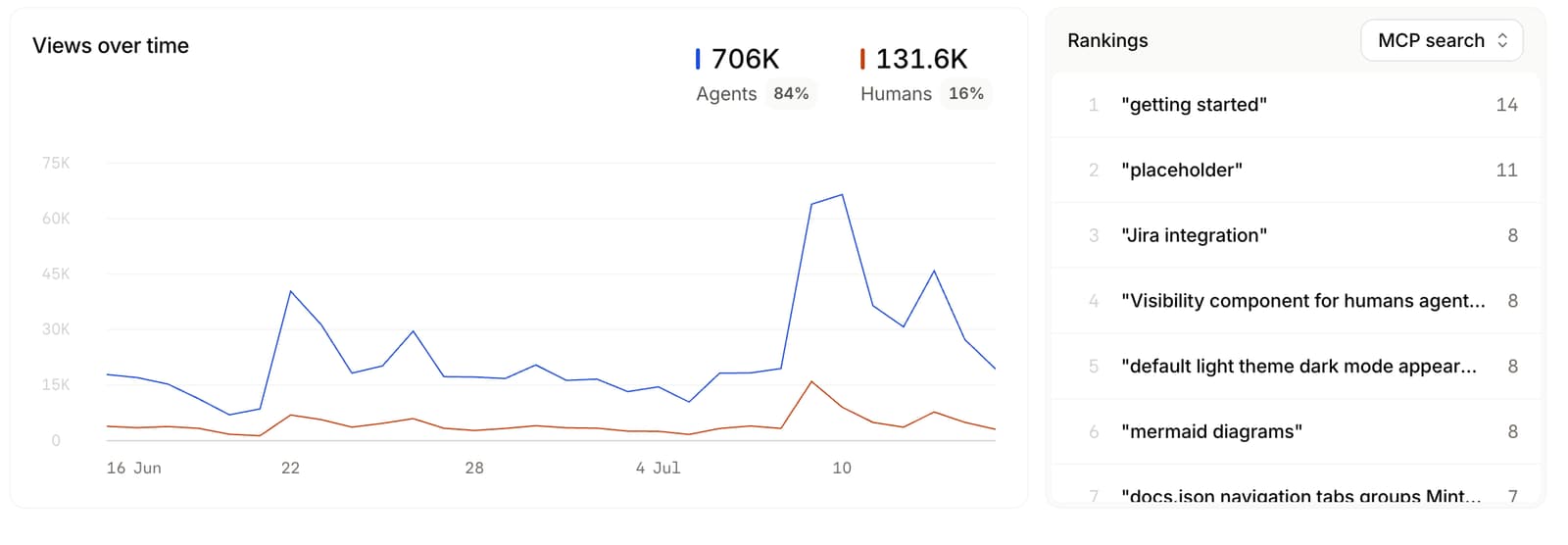 Mintlify traffic analytics showing views over time split into agents (706K, 84%) and humans (131.6K, 16%), next to a ranking of the top MCP search queries