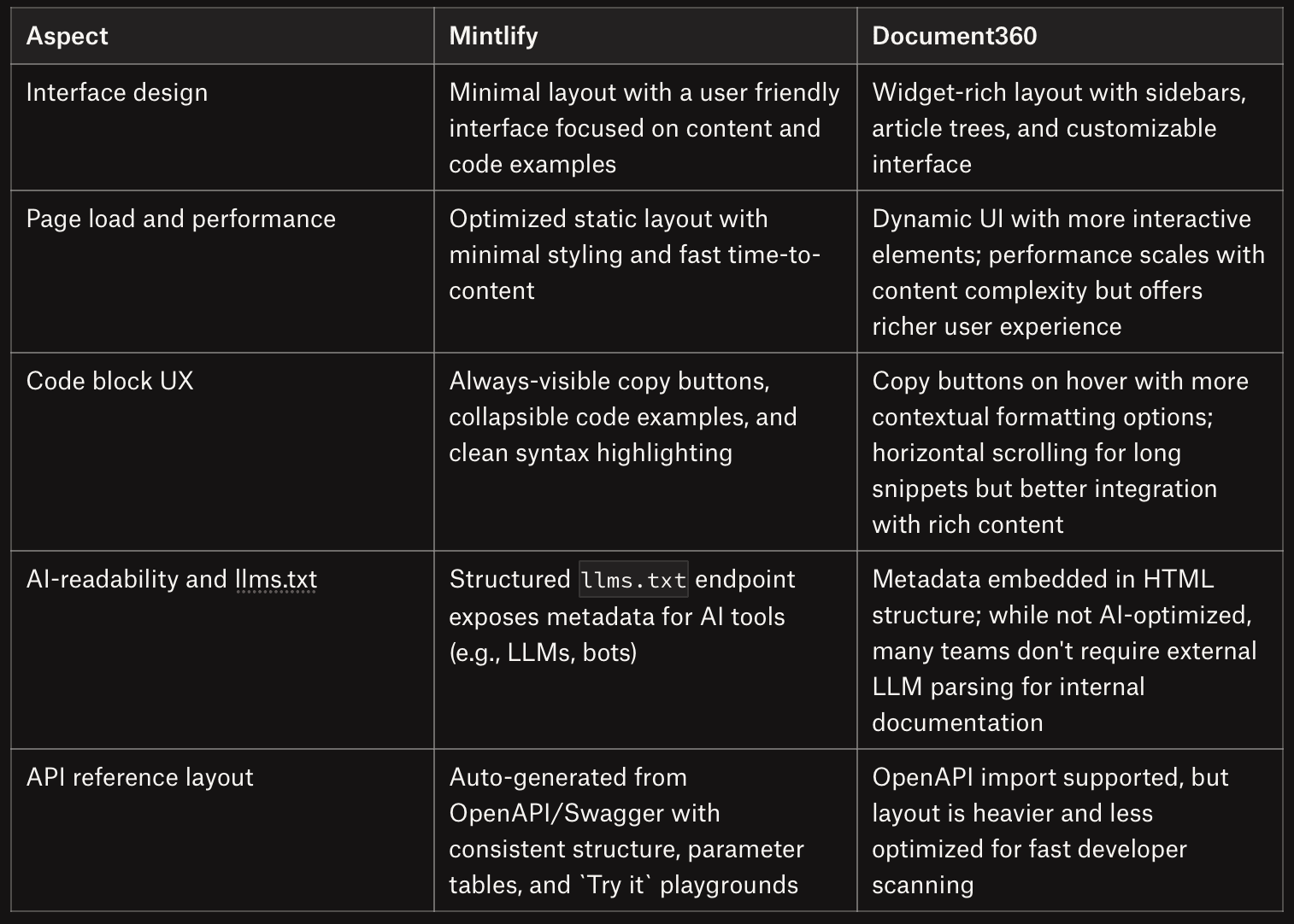 Table comparing Mintlify and document360