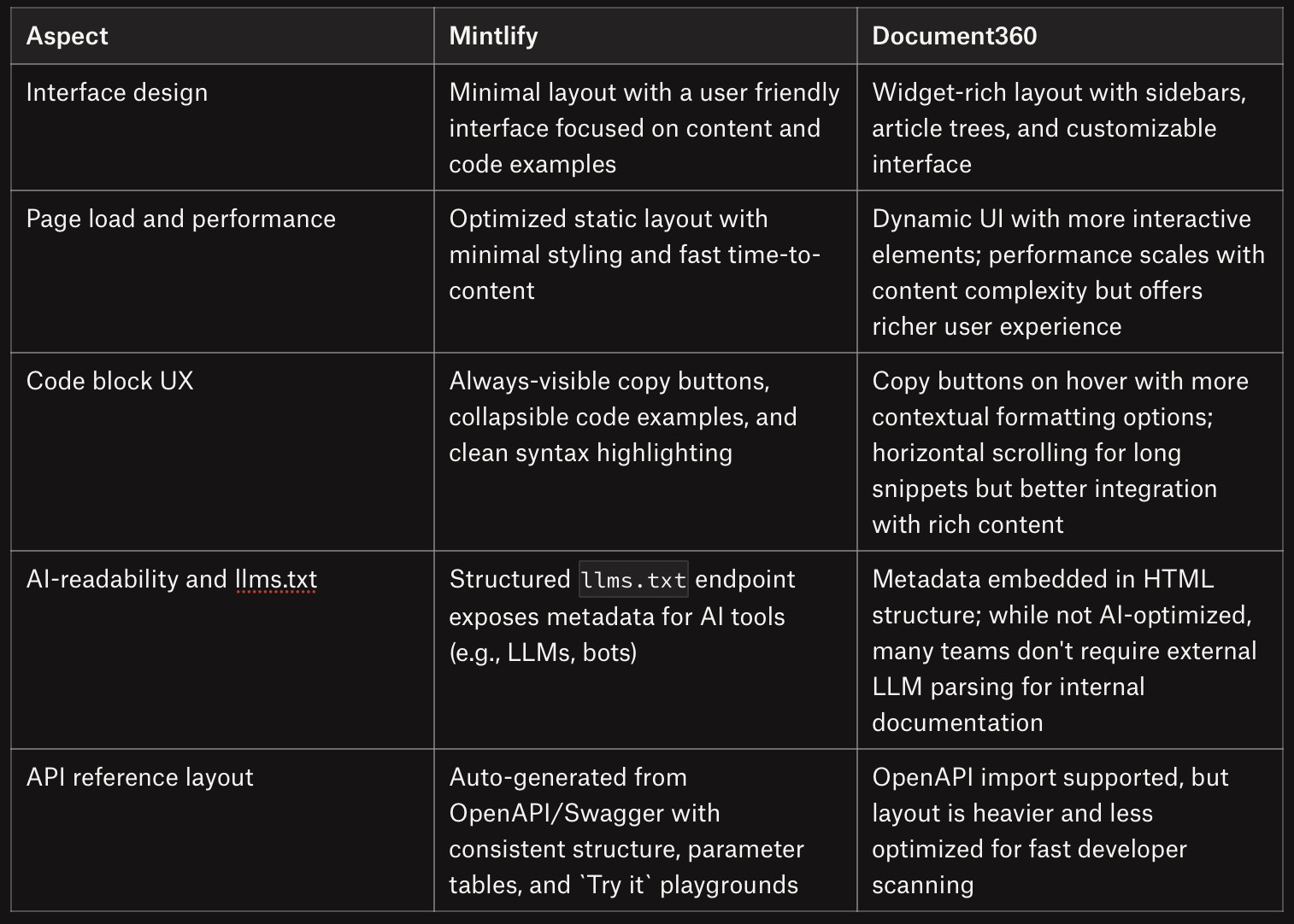 Table comparing Mintlify and document360