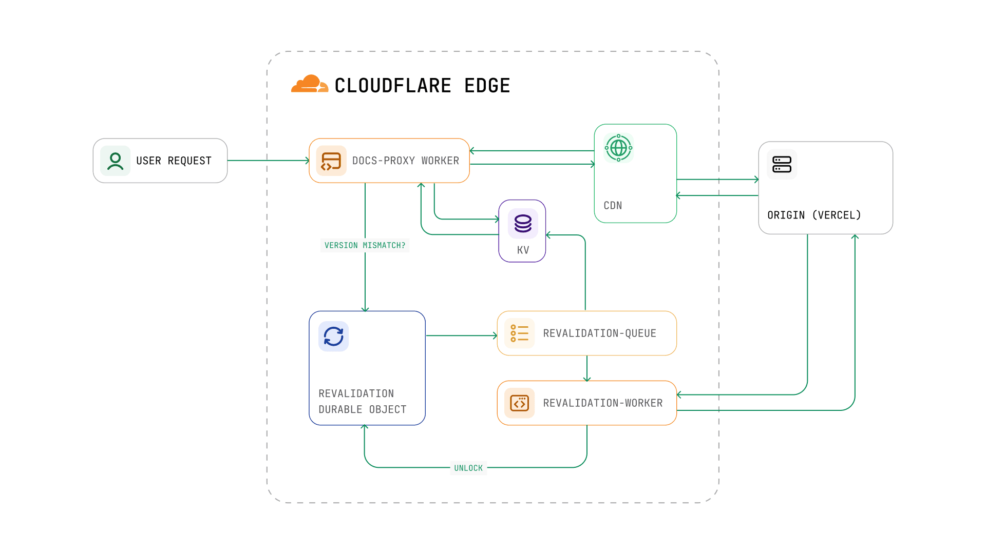 Cloudflare Architecture