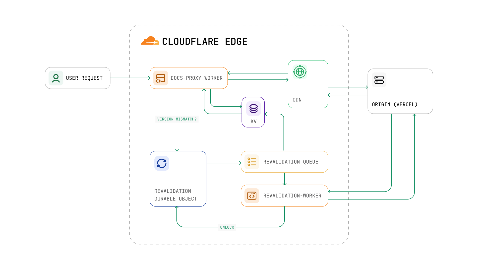 Cloudflare Architecture