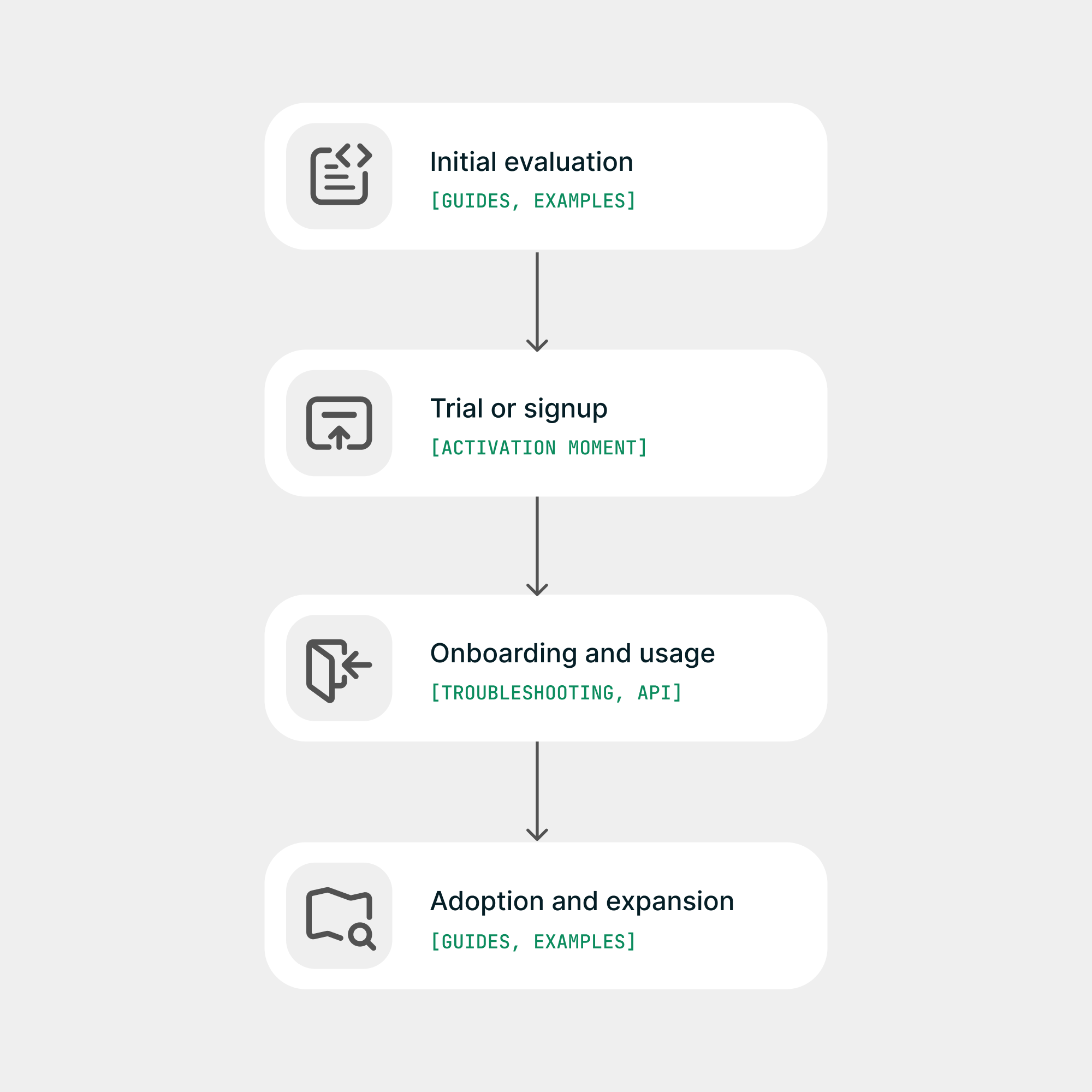 A diagram showing the different stages of the technical buyer’s journey.