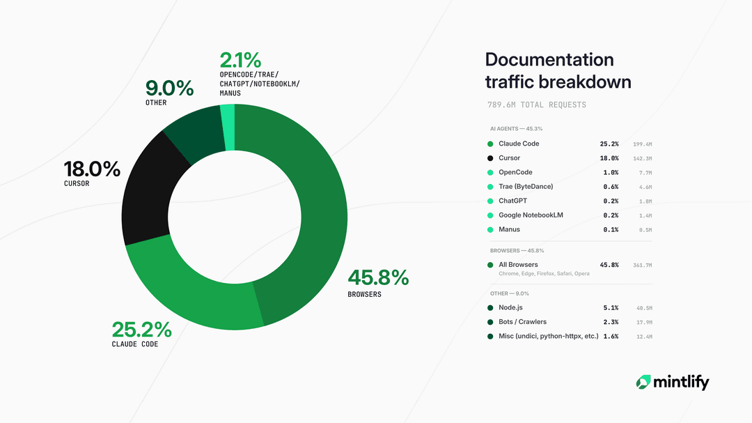 The state of agent traffic in documentation (2026)