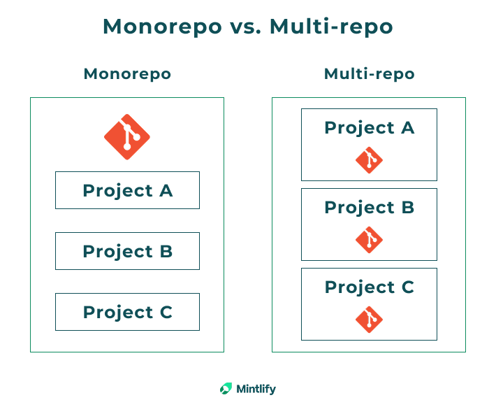 Monorepo vs multirepo diagram