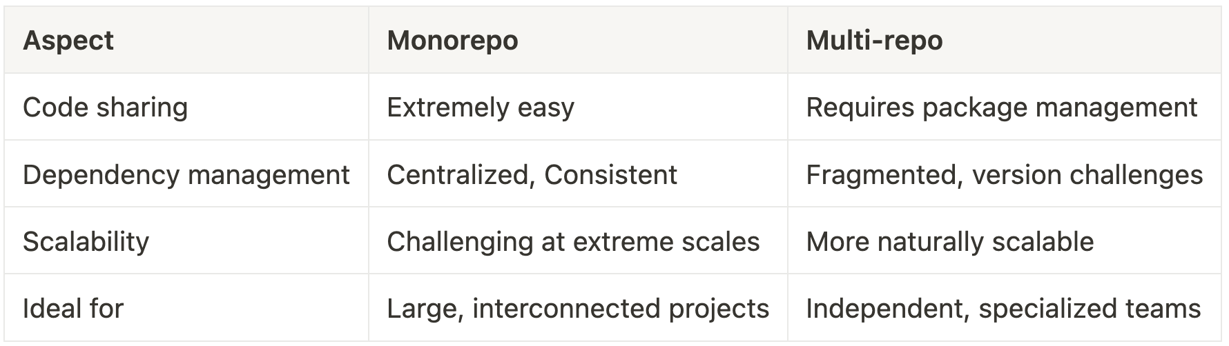 Table with comparison of mono repo vs multi-repo benefits