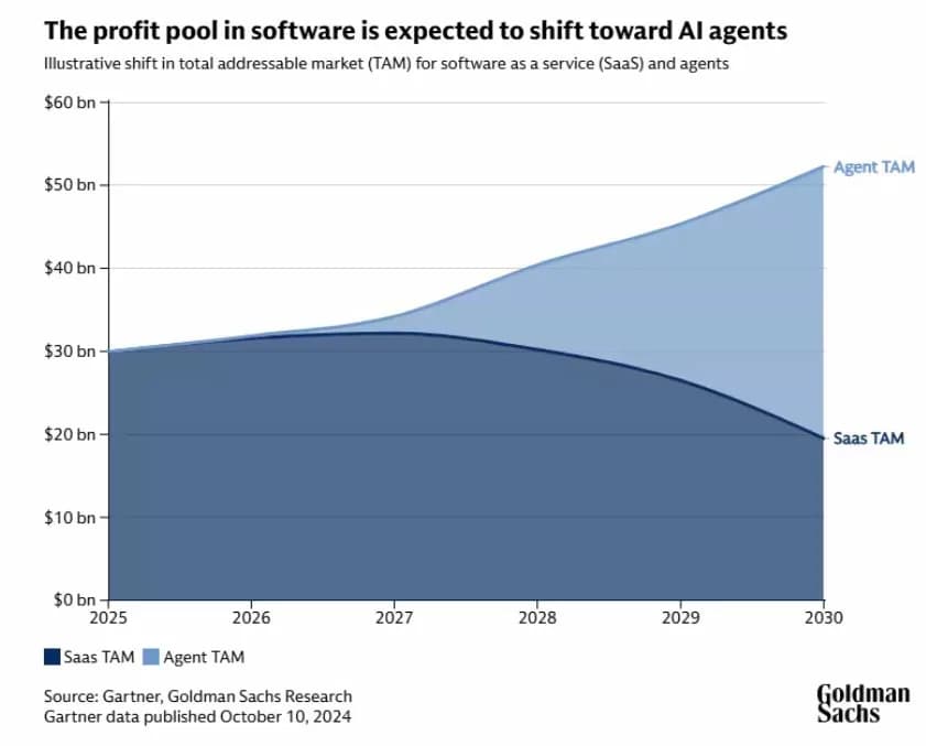 The profit pool in software is expected to shift toward AI agents