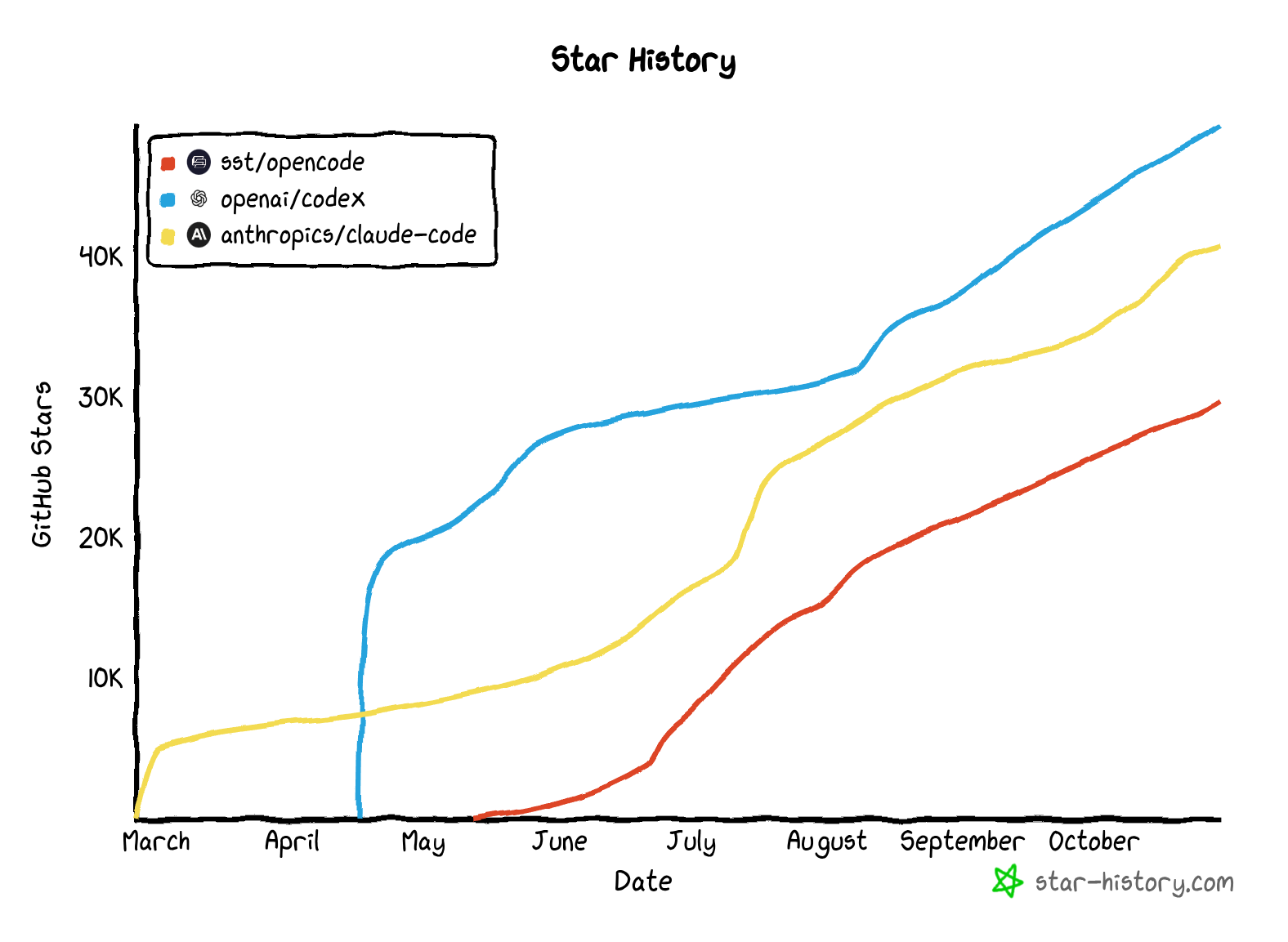 star-history-20251029